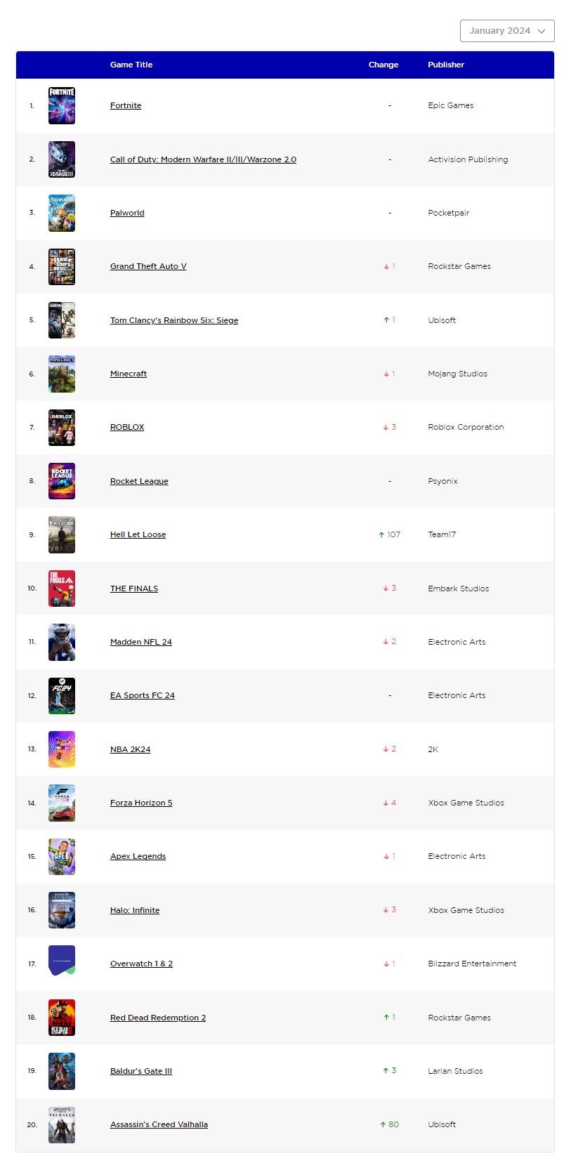 Ranking de más jugados en Xbox, enero 2024